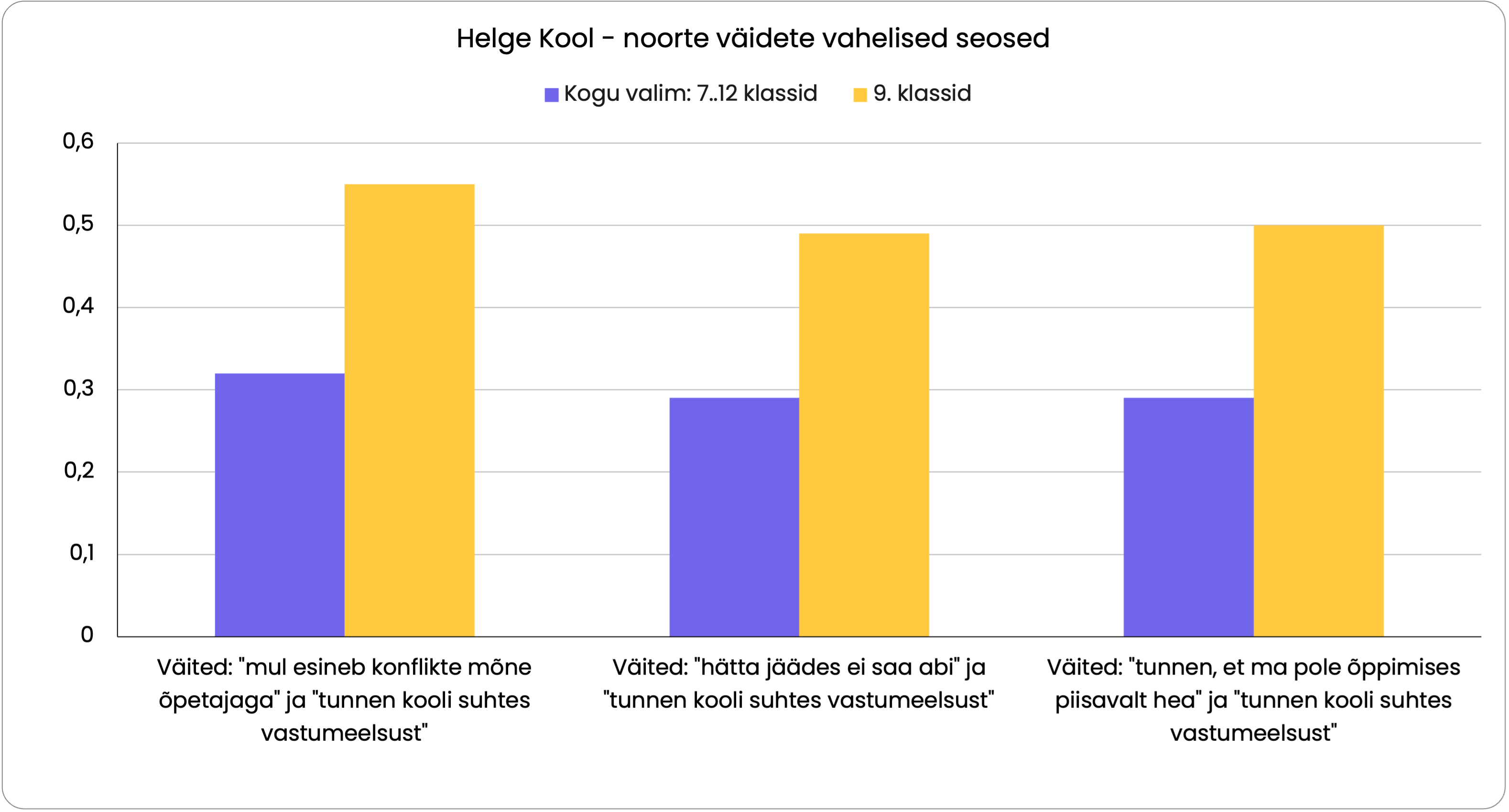 Joonis: Helge Kooli andmed oktoober 2020.a. - veebruar 2022.a. läbiviidud küsitluste baasil (n=689).