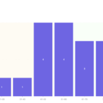 Helge digikaitumise testi tulemuste jaotus skaalal