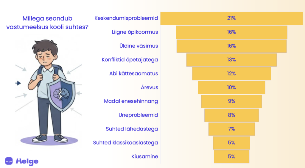 MIllega seondub põhikooli õpilaste vastumeelsus kooli suhtes Helge andmete põhjal?