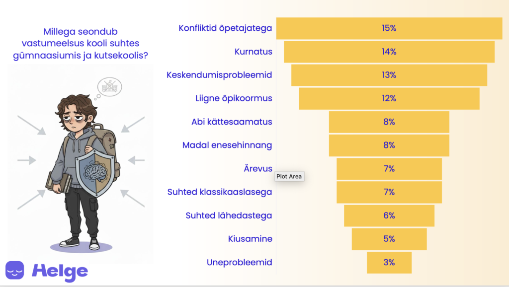 Millega seondub gümnaasiumi ja kutsekooli õpilaste vastumeelsus kooli suhtes Helge andmete põhjal?